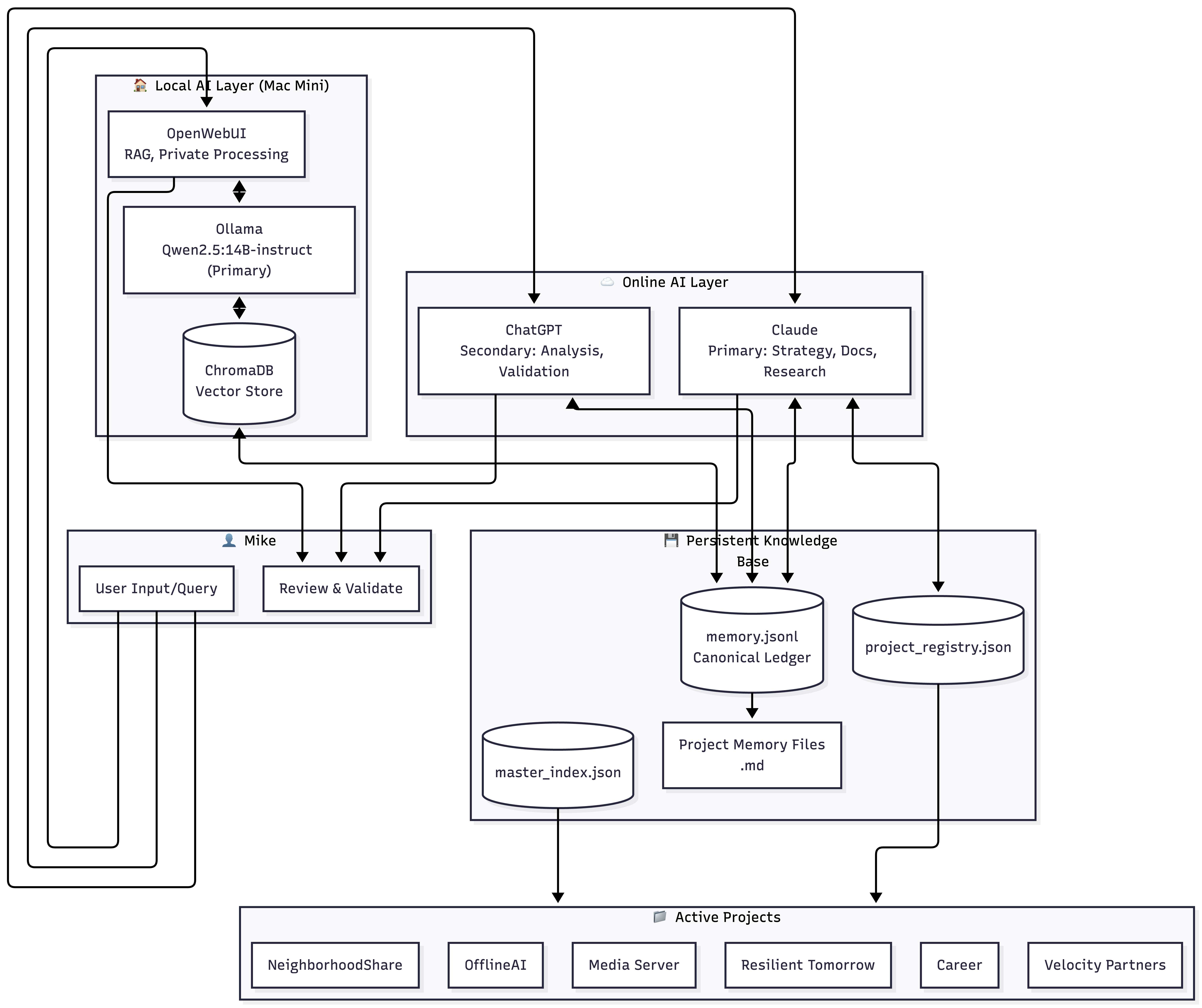 OfflineAI / Local LLM